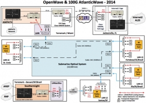 OpenWave Network design